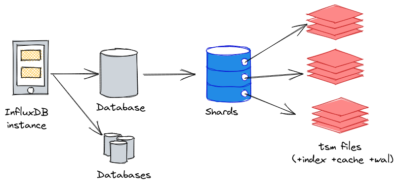 InfluxDB - database / shard / tsm files